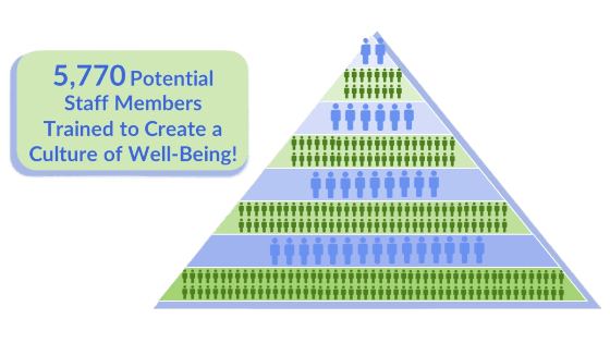 Pyramid graphic illustrating 5,770 staff members trained to build a culture of well‑being, shown with rows of blue and green human icons.