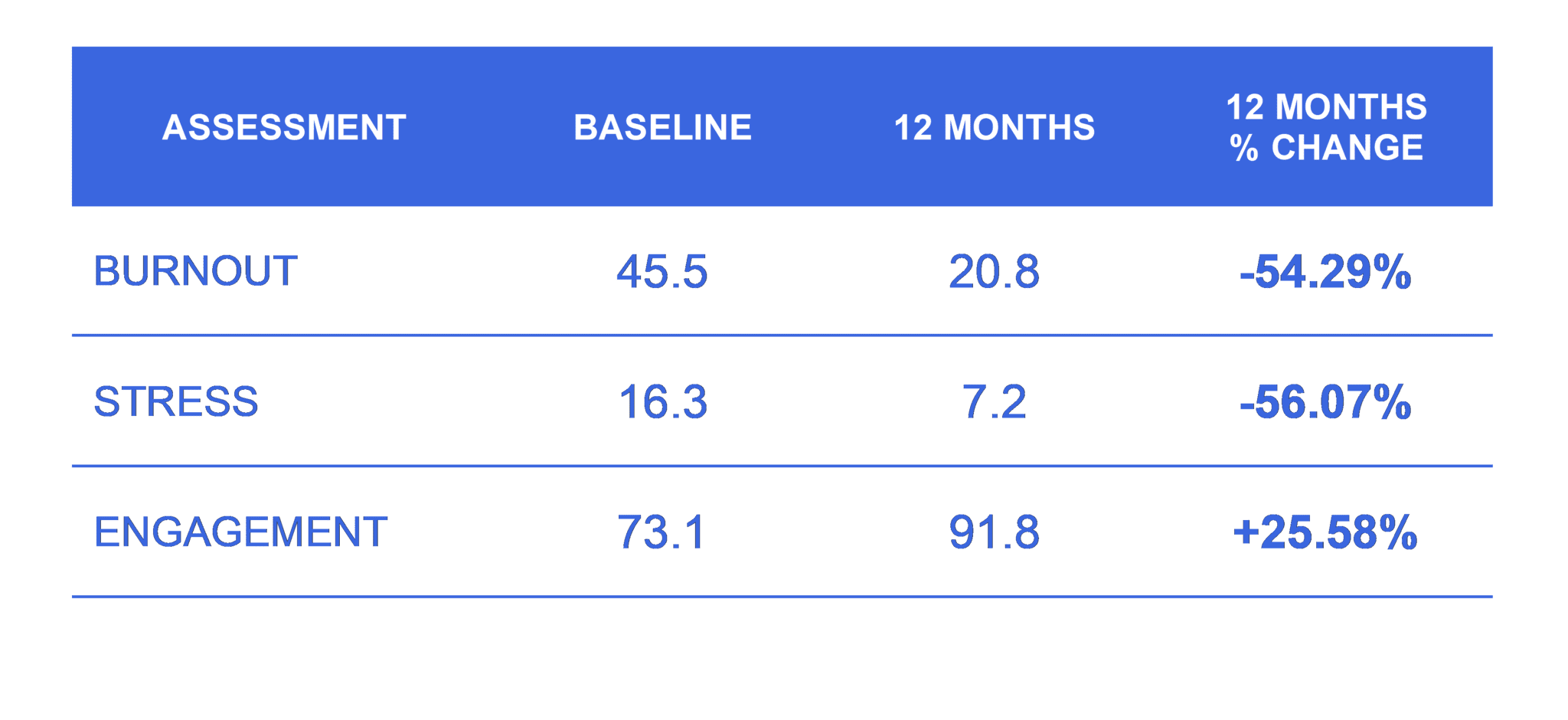Data table comparing baseline and 12‑month results for nurse burnout, stress, and engagement, showing major reductions in burnout and stress and a significant increase in engagement.